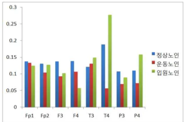 Table  3.  Theta  power  among  groups  Vari able  Normal Elderly  ExerciseElderly  InpatientElderly F  p Fp1 .207± .090 .222±.114 .380±.154 6.126 .006 * Fp2 .208± .108 .233±.121 .328±.146 2.484 .102 F3 .162± .082 .236±.116 .366±.162 6.912 .004 * F4 .157± 