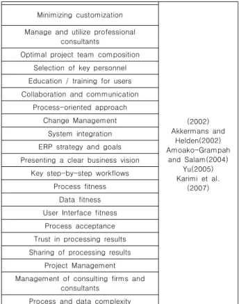 Table  1.  success  factors  of  the  prior  study