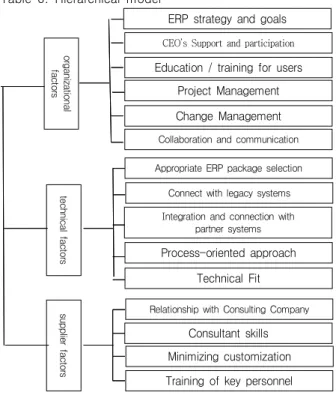 Table  3.  Organizational  factors