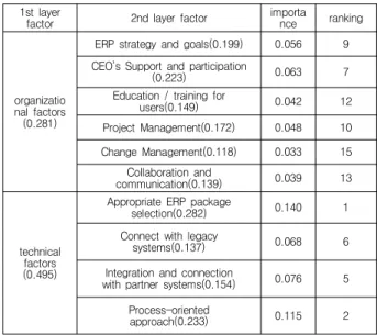 Table  11.  Weighted  analysis 