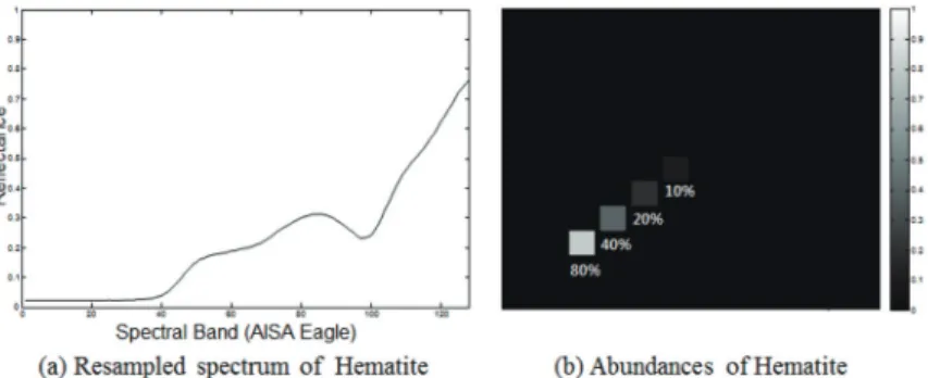 Fig. 4.  Resampled reflectance spectrum and spatial abundances of Hematite artificial target.