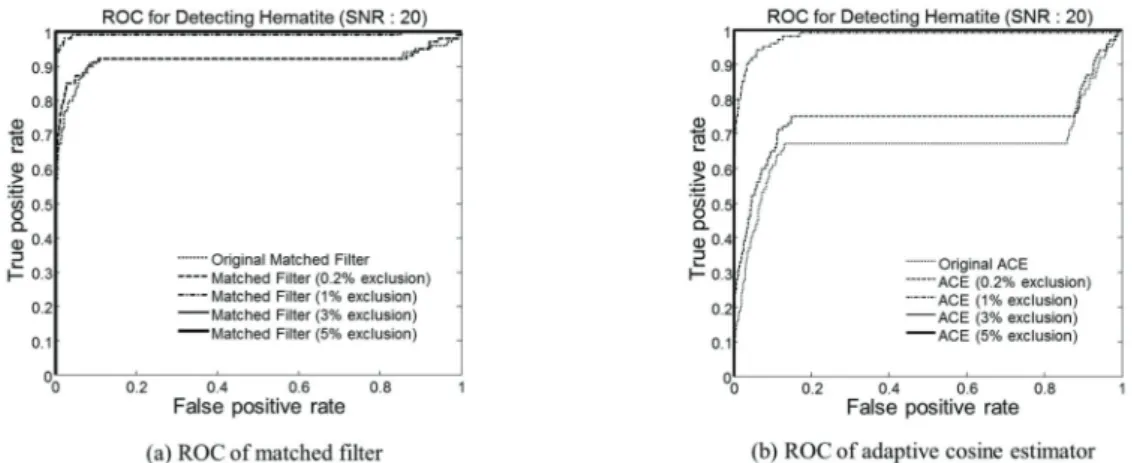 Fig. 5에는 이와 같이 작성한 모의자료에 Hematite를 표적으로 matched filter 와 ACE를 적용한 결과를 나타 냈다. Fig. 5(a)는 모의 생성된 자료 중 400 nm ~ 700 nm 파장대역 자료의 평균값을 영상화한 것으로서 일반적 인 광학파장대역의 panchromatic 영상과 같은 특징을 가지는데 , Hematite 반사스펙트럼의 특성으로 인해 인 공적으로 삽입된 표적이 육안으로는 식별이 되지 않음 을 알 수 있다.