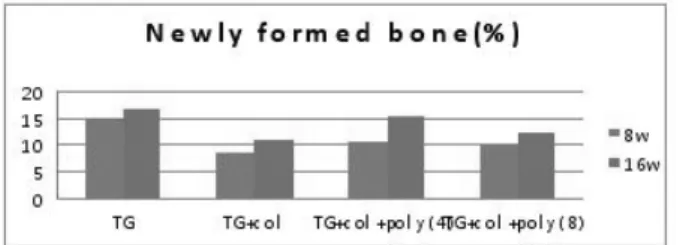 Figure 11. Mean new bone formation by polyphosphate  concentration.
