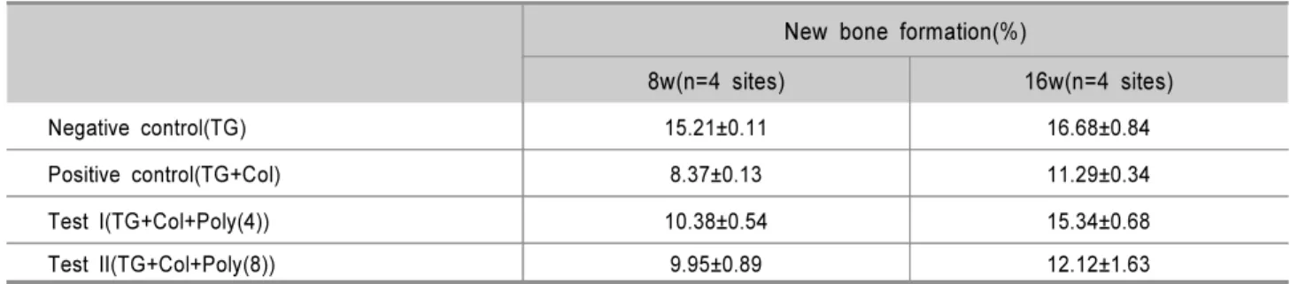 Table 1. New Bone Formation(%)