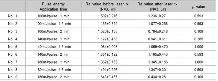 Table 1. Measurement of Surface Roughness (mean±SD)    Pulse energy