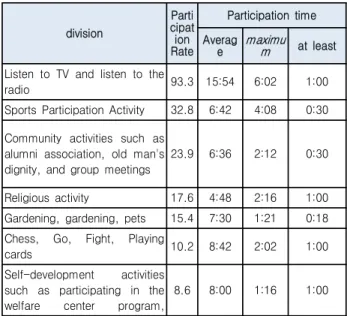 Table 1. Participation by type of leisure and cultural activities (unit  :  %,  Time  :  minute)
