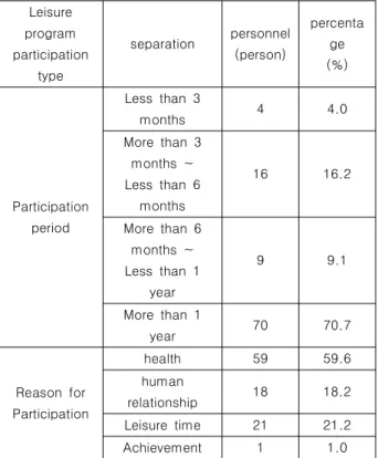 Table  5.  Participation  type  of  leisure  program  for  the  elder's  college