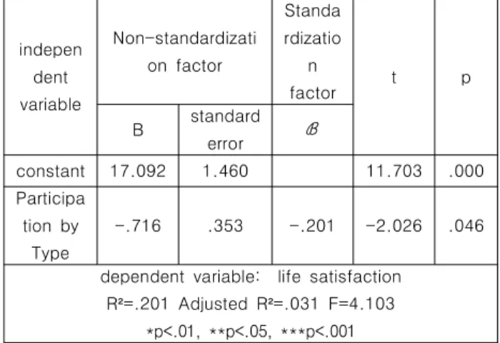 Table  10.  The  relationship  between    participation  by  type    and  life  satisfaction.