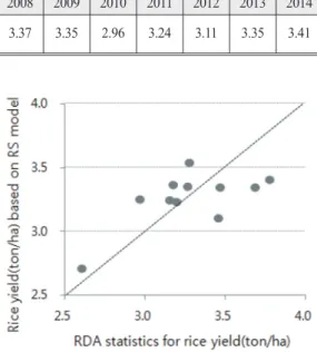 Table 4.  Multiple regression model based on satellite NDVI and climate data in DPRK