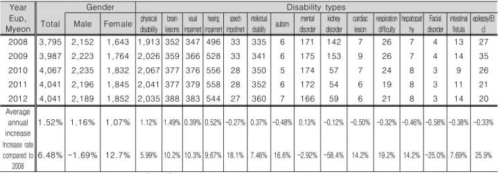 Table  2.  Current  state  and  Trend  in  Disability  types