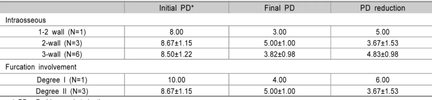 Table 2. Comparison of BBP ®  Graft to Other Treatment Regimens for Intrabony Defect (Kalpidis and Ruben 13) )