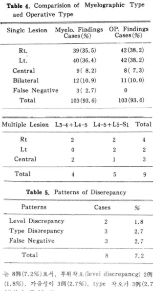 Table  4.  Comparision  of  Myelographic  Type  aed  Operative  Type 