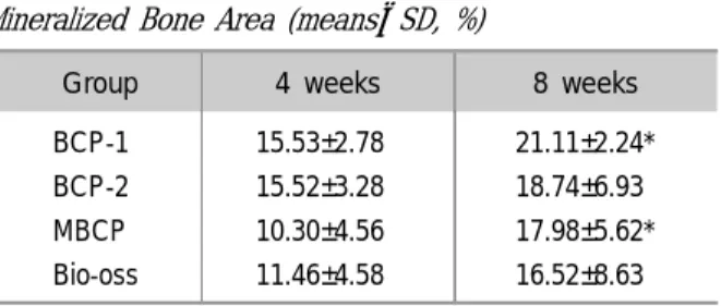 Table 1. Histomorphometric Analysis of Newly Formed Mineralized Bone Area (means SD, %)±