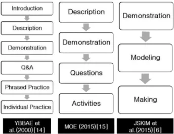 Fig.  1.  Steps  of  Direct  Instruction  Model