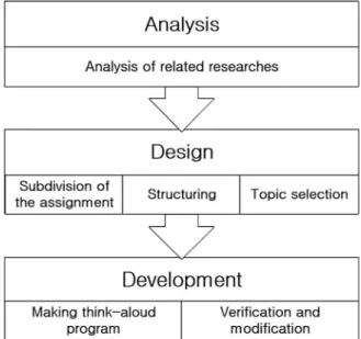 Fig.  4.  Steps  for  the  Instruction