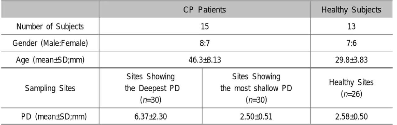 Table 1. Demographic Data and Mean Clinical Parameter of Sampling sites