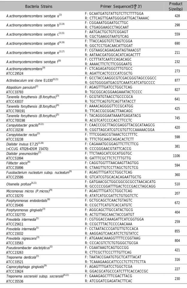 Table 2. Putative Periodontopathogenic Bacteria and Specific Primer Sequences