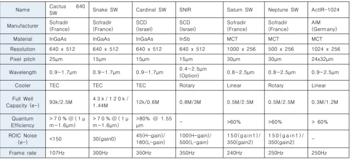 Table  1.  SWIR  sensor  for  hyperspectral  imager