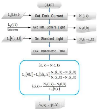 Fig.  7.  Algorithm  Block  Diagram