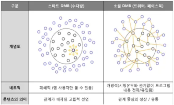 그림 2. 소셜 DMB 서비스 컨셉