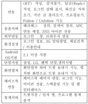 Fig. 2 Major development items터의 주요 서비스를 방송 시청 중 이용 가능하도록 함과 동시에, 검색된 트윗 타임 라인 데이터는 SBS의 통계 서버에 저장하여 통계 분석이가능하도록 <그림4>와 같이 구성하였다.2