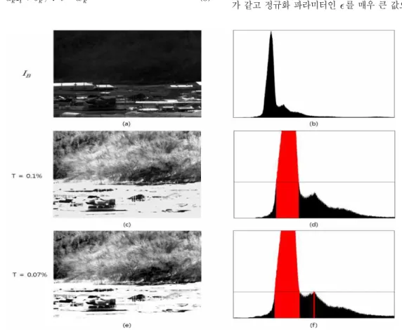 Fig.  2.  Histogram  projection  result  of  GIF&amp;DDE  (a)  result  of  GIF  (b)  histogram  of  (a)  (c)    histogram  projection  result  of     =  0.1%  (d)  valid  histogram  bins  of     =  0.1%    (e)histogram 