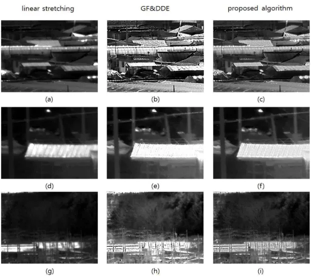 Fig.  6.  result  of  IR  image  (a)(d)(g)  Linear  Stretching  (b)(e)(h)  GIF&amp;DDE  (c)(f)(i)  proposed  algorithm