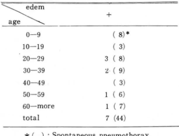 Table  1.  :  Sex  distribution  of  unilatera l  pulm- pulm-onary  e de m a  following  thoracotomy  in  44  cases  of  spont aneous  pneumothorax 
