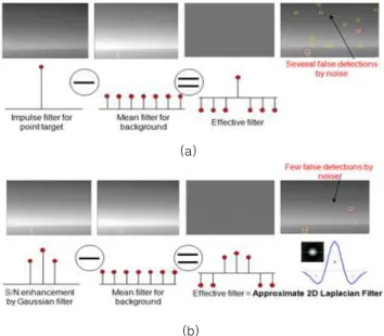 Fig.  1.  Target  detection  using  MSF,  (a)  Original  Image  (b)  Detection  Image(Binary  Image)