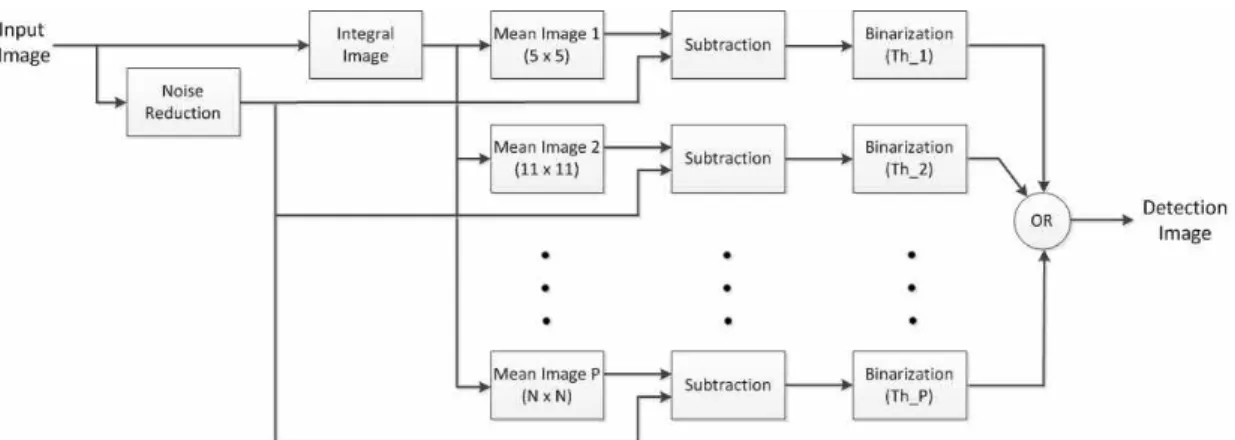 Fig.  7.  Scheme  of  the  Proposed  Algorithm 기  위해서는다양한 크기의 평균 필터를  적용해야 한다. 다양한  크기의  평균  필터를  Window  Sliding  방식으로  구현하게  되면  연산량이 매우 증가하기 때문에 적분 영상을 이용하여 평균 필 터를 구현한다