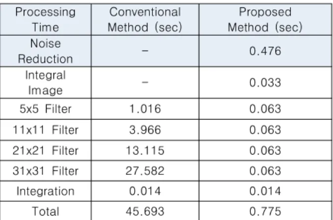 Table  2.  Detection  Rate  and  False  Alarm  Rate  by  Varied  Filter  Size
