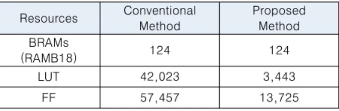 Table  4.  Resources  used  for  Each  of  the  Implementations Resources Conventional  Method Proposed   Method BRAMs (RAMB18) 124 124 LUT 42,023 3,443 FF 57,457 13,725 V