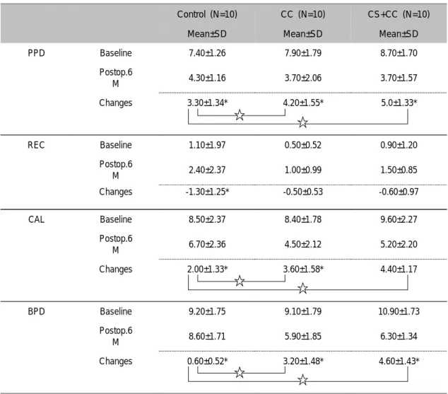Table 1. Change of Clinical Prameters (unit :mm)
