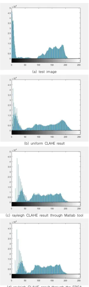 Fig.  13.  Histogram  of  result  image