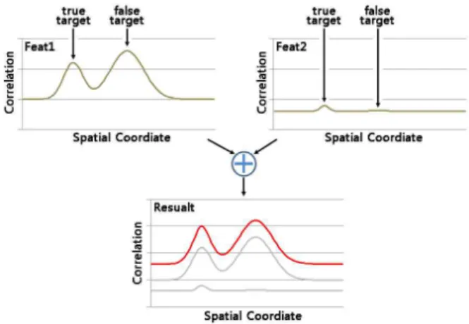 Fig. 4. Combination of correlation responses on multi-DCF