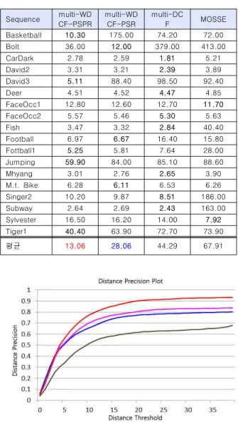 Fig.  8.  Average  DP/OP  Precision  Plot (DP  th  =  20,  OP  th  =  0.5) Sequence multi-WDCF-PSPR multi-WDCF-PSR multi-DCF MOSSEBasketball10.30 175.00 74.20 72.00 Bolt36.00 12.00 379.00  413.00 CarDark2.78 2.59 1.81 5.21 David23.31 3.21 2.39 3.89 David35