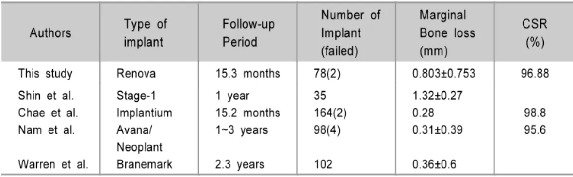 Table 12. Comparison of Various Studies or Marginal Bone Loss.