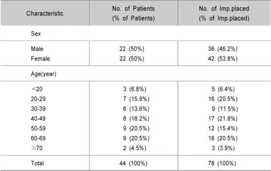 Table 1. The Patient Characteristics according to Age and Sex Characteristic No. of Patients