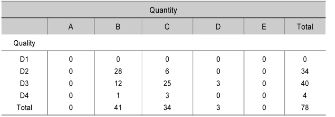 Table 5. Implant Distribution According to Bone Quality and Quantity