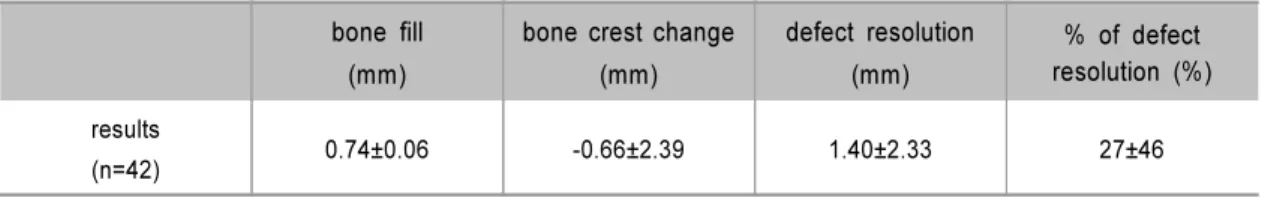 Table 2. Radiographic Outcomes (Mean±SD)