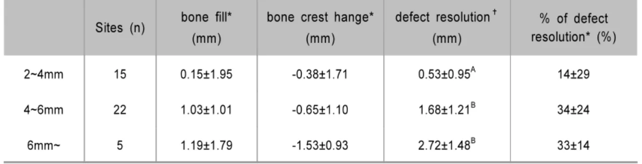 Table 5. Analysis of Radiographic Outcomes according to Initial Defect Depth (Mean ± SD)