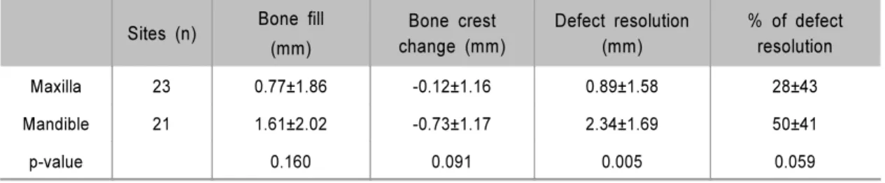 Table 2. Radiographic Outcomes (Mean±SD)