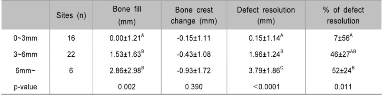 Table 6. Analysis of Radiographic Outcomes according to Initial Defect Angle (Mean±SD)