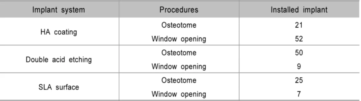 Table 1. Distribution of Installed Implants