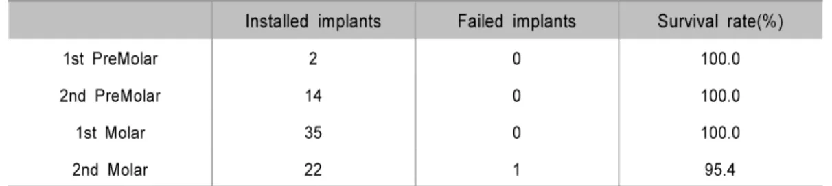 Table 7. Survival Rate of Installation Site of SLA Surface Implants