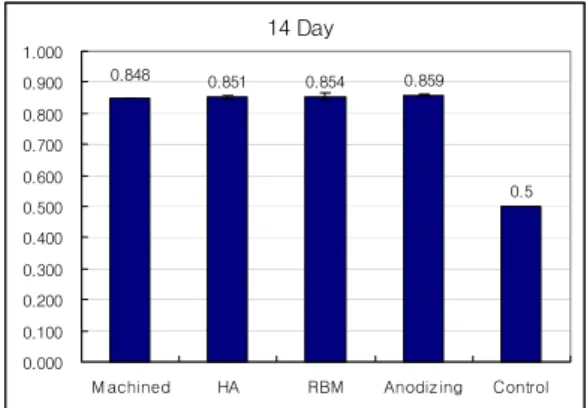 Figure 20. Relative  phosphate deposition assay at  14day 14 Day0.851 0.854 0.859 0.50.8480.0000.1000.2000.3000.4000.5000.6000.7000.8000.9001.000