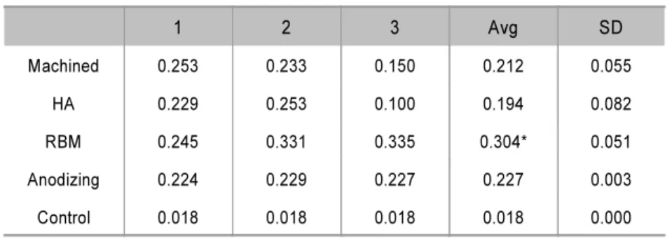 Table 2. Alkaline phosphatase assay at 4day (μg/ml)