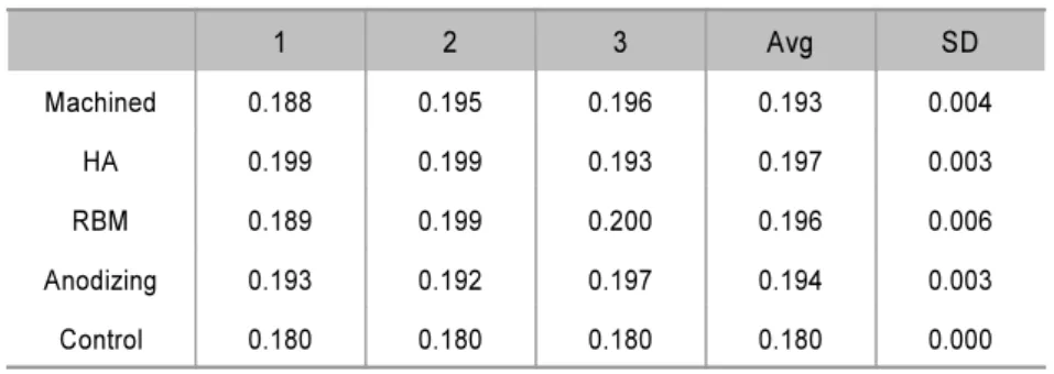 Table 5. Calcium assay at 24hour (μg/ml) 1 2 3 Avg SD Machined 5.4 5.1 4.8 5.1 0.3 HA 5.1 5.3 5.8 5.4 0.4 RBM 4.1 3.6 4.0  3.9*  0.3 Anodizing 4.2 4.4 5.5 4.7  0.7 Control 4.5  4.5  4.5  4.5  0.0