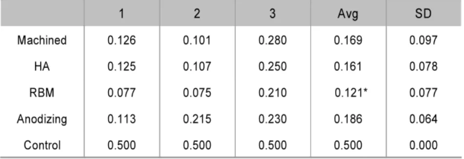 Table 10. Phosphate assay at 4day (μg/ml)