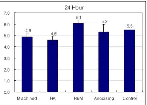 Figure  14.  Relative  calcium  deposition  assay  at  4day 4 Day 5.55.64.76.05.60.01.02.03.04.05.06.07.0